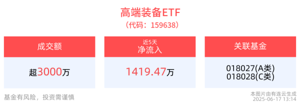 炒股配资资金 高端装备ETF(159638)盘中交投活跃，机构：当前军工板块业绩底部特征相对显著