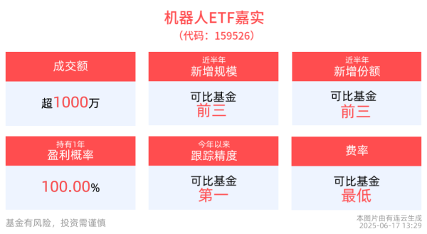 股票配资开户平台 人形机器人长期发展前景获机构看好，机器人ETF嘉实(159526)近半年新增规模同类居前